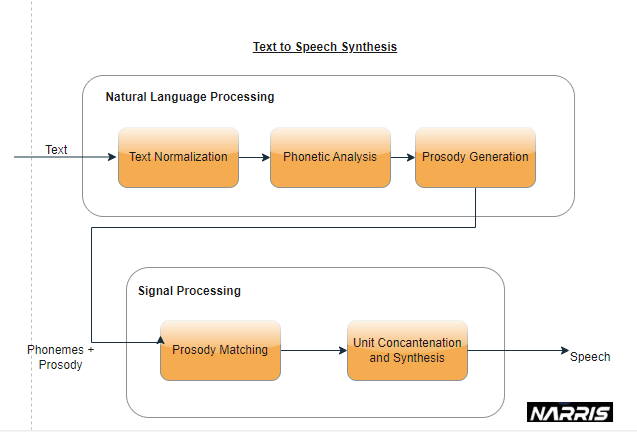Key Components of Speech Synthesis Systems