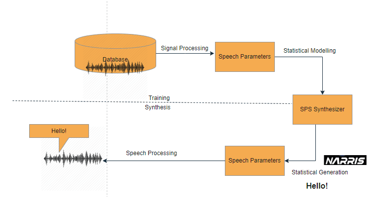 Key Components of Speech Synthesis Systems